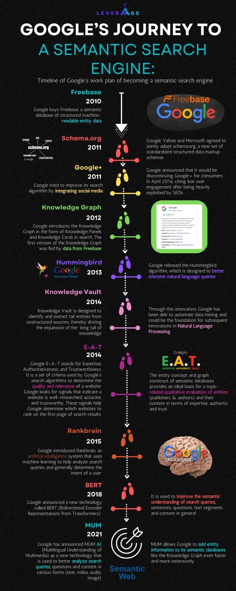 Google’s Journey to a Semantic Search Engine- created by Leverage Dec 2022