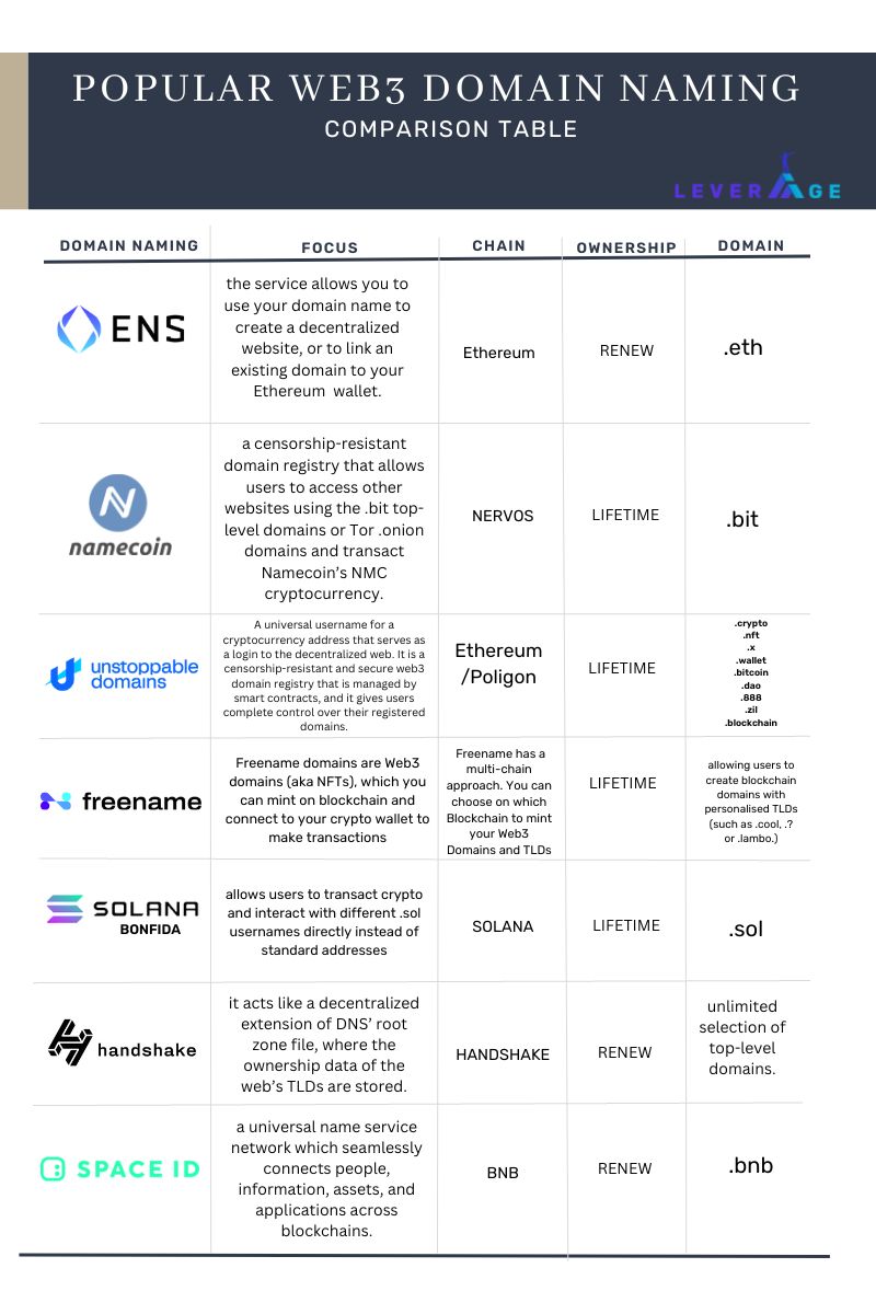 Popular Web3 domain naming comparison table